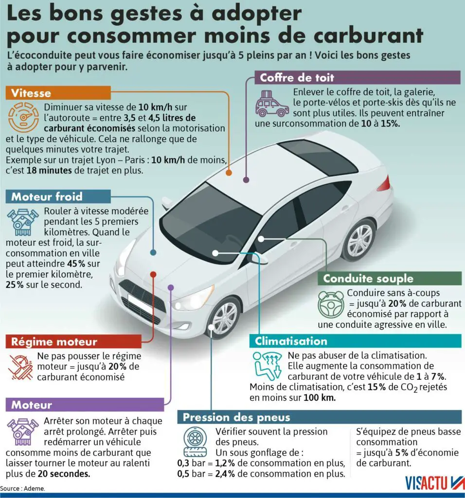 infographie Gestes à adopter pour consommer moins de carburant